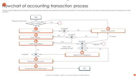 Accounting Process Flowchart Examples に対する画像結果