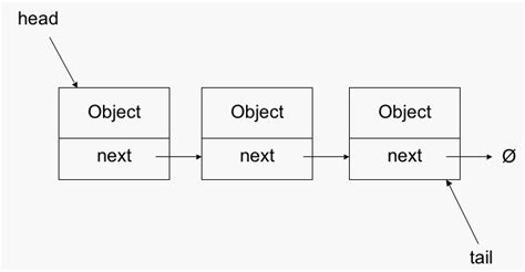 Toradh íomhá ar Diagram for How Linked Lists Work Java