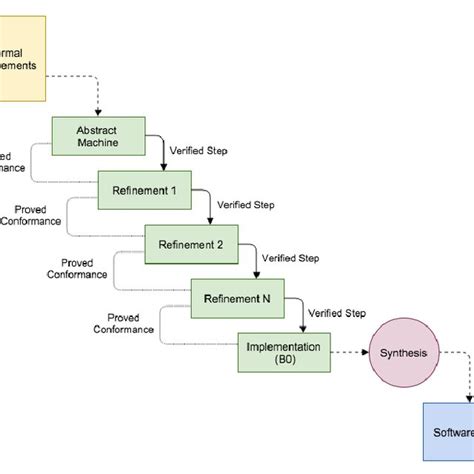 Image result for Method Development Steps