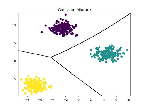 Image result for 2D Gaussian Mixture Model