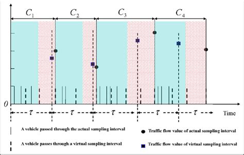 Image result for Variable Interoccasion Interval Sampling