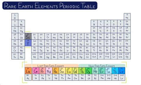 Image result for Rare Earth Metals On the Periodic Table