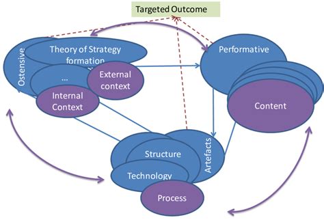 Strategy Formation Process に対する画像結果