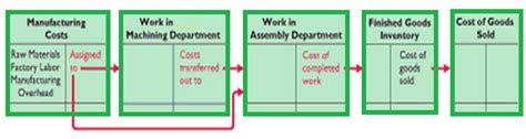 Image result for Process Costing System