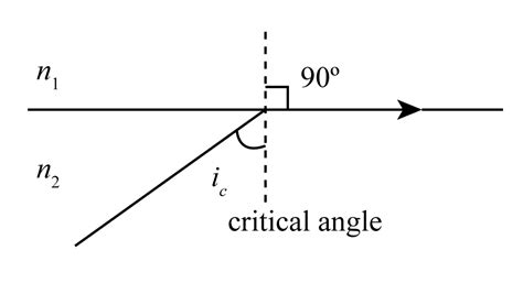 How to Find the Critical Angle に対する画像結果