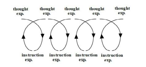 Image result for Cyclical Process