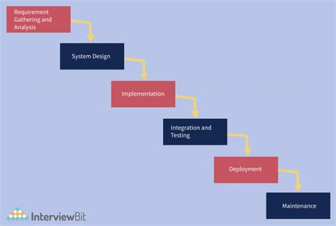 Image result for Example for Waterfall Model in Software Engineering
