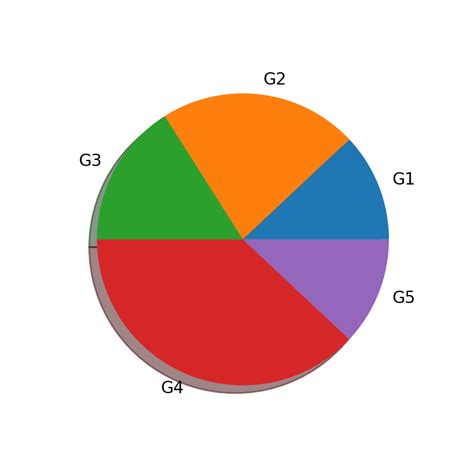 Image result for Python 3D Pie Chart