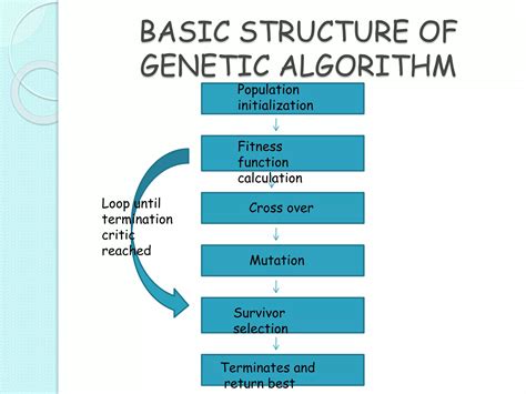 Write a Short Note On Genetic Algorithm に対する画像結果