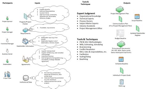 Image result for Logic Model Outputs Examples
