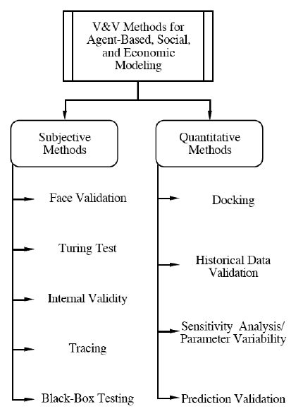 Image result for Verification Methods