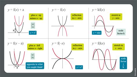 Image result for Graphing Transformations