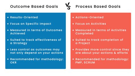 Afbeeldingsresultaten voor Outcome-Focused