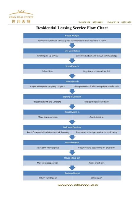 Toradh íomhá ar DBM Property Management Process Flow Chart