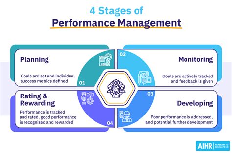 Image result for How to Create a Performance Management System