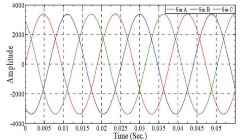 Toradh íomhá ar Three-Phase Sine Wave