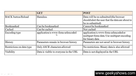 Image result for Difference Between Get and Post in Java