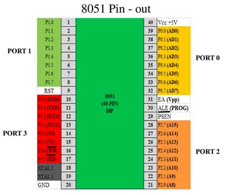 Simple Block Diagram of 8051 Microcontroller కోసం చిత్ర ఫలితం