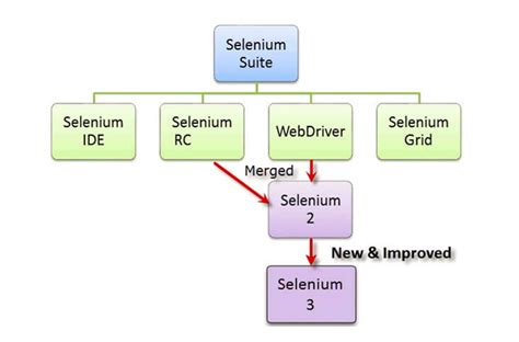 Image result for Full-Stack Selenium Automation