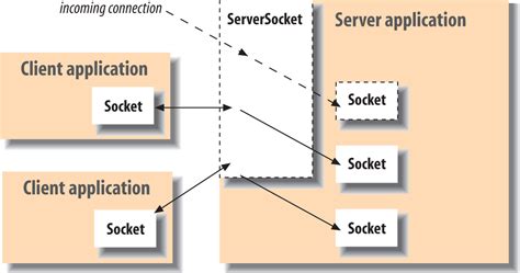 Image result for Java SocketChannel Client/Server