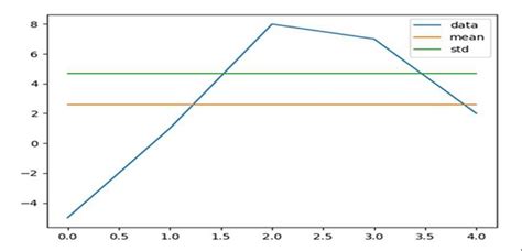 Image result for Matplotlib Plot Line with Standard Deviation