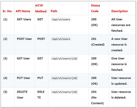 API Methods in Hindi માટે ઇમેજ પરિણામ