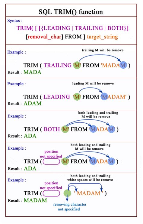 Afbeeldingsresultaten voor Substring and Trim in SQL