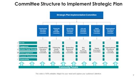 Image result for Committee Organisation Structure