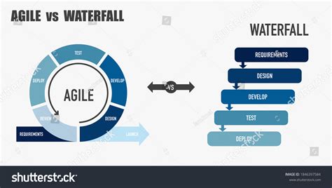 Image result for Agile vs Waterfall Example