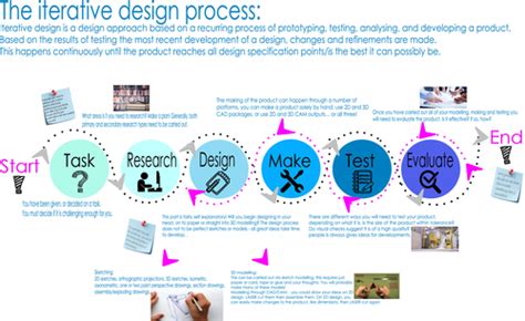 Image result for Iterative Design Process to Avoid Deadlock