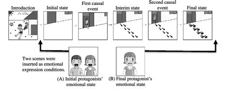 Image result for Control Condition Examples