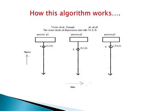 Image result for Vector Clock Algorithm