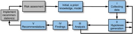 Image result for Flowchart Proactive Problem Management