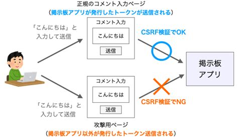CSRF Tutorial に対する画像結果