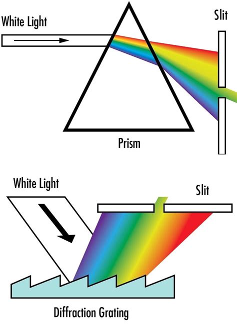 Image result for Diffraction Grating Types