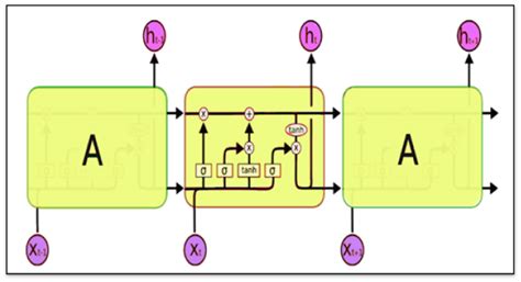 Deep Learning Process Lstm के लिए छवि परिणाम