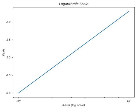 PivotChart Logarithmic Scale に対する画像結果