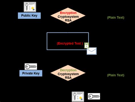 RSA Asymmetric Algorithm に対する画像結果