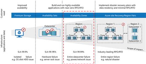 Toradh íomhá ar Azure SQL Managed Instance High Availability
