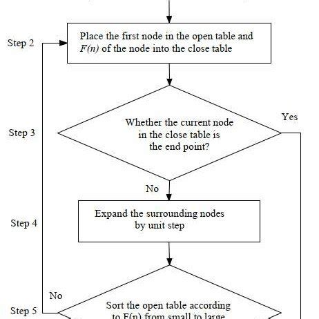 Image result for A* Algorithm Test Case
