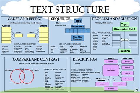 Image result for Structured Text Diagram