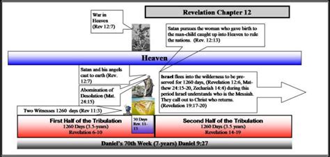 KJV Revelation 12 Explained に対する画像結果