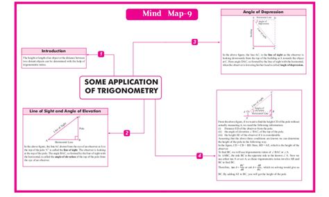Image result for Mind Map On Ch3 Class 10 Math