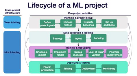 Azure Machine Learning Project Life Cycle に対する画像結果