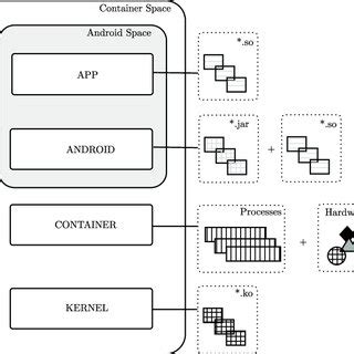 Image result for Android Container Component