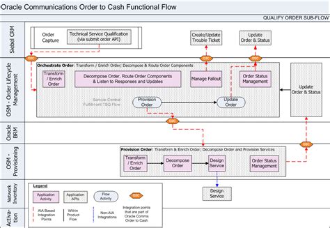 Image result for Order Life Cycle Management System