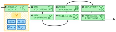 Image result for Problem Statement Template Examples of Ai Project Cycle