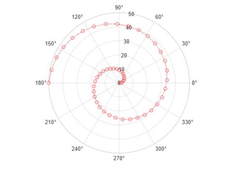 Image result for Polar Plot MATLAB Report Examples