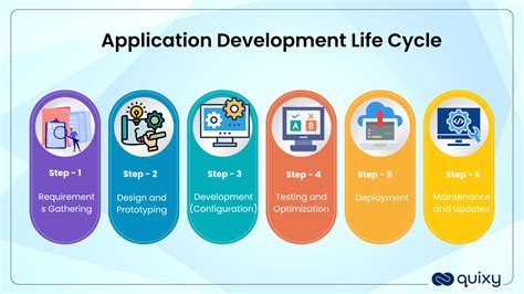 Image result for Application Development Life Cycle Workflow
