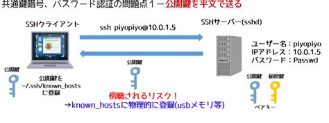 Image result for SSH IP